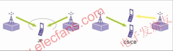 CoMP原理示意圖 m.makelele.cn