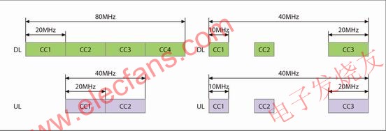 載波聚合原理示意圖 m.makelele.cn