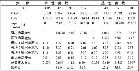 負(fù)載分別為阻性和感性情況下的實驗數(shù)據(jù)