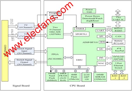 基于匯聚式處理器 BF518的繼電保護方案電路框圖 m.makelele.cn