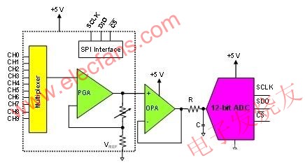 這種系統(tǒng)使用一個多路復(fù)用PGA和驅(qū)動12位轉(zhuǎn)換器的運算放大器 m.makelele.cn