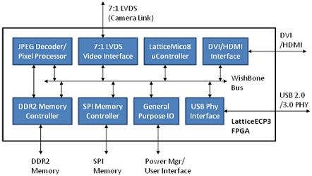 FPGA為針對消費類的微型投影儀應用鋪平了道路(電子工程專輯)