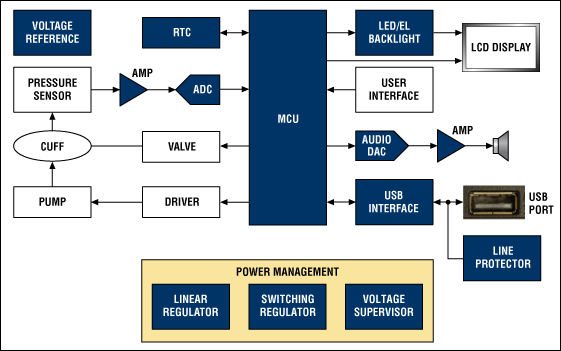 帶有高級(jí)語(yǔ)音提示功能的血壓計(jì)功能框圖。關(guān)于Maxim推薦的血壓計(jì)方案的詳細(xì)信息，請(qǐng)?jiān)L問(wèn)：china.maxim-ic.com/bloodpressure。