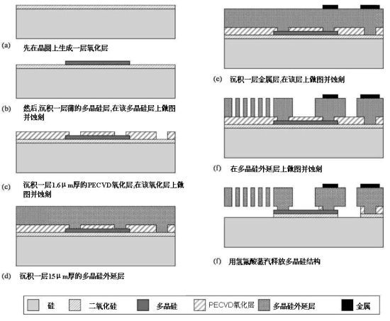 圖 2:意法半導體用于制造慣性傳感器的THELMA制程工藝。（電子系統(tǒng)設計）