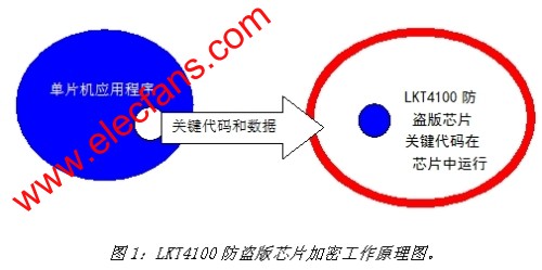 凌科芯安的LKT4100防盜版芯片加密原理 m.makelele.cn