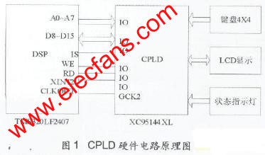 CPLD硬件結(jié)構(gòu)設(shè)計 m.makelele.cn