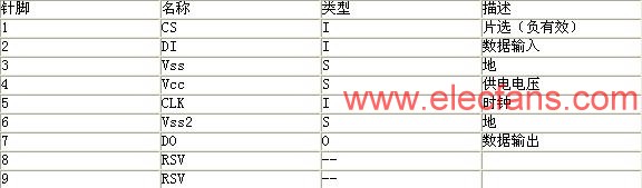 SPI模式針腳定義 m.makelele.cn