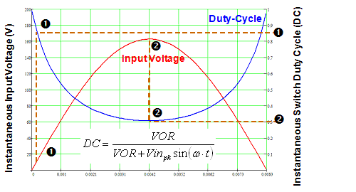 圖7:LinkSwitch-PH占空比在AC半周期內(nèi)的變化。（電子系統(tǒng)設(shè)計）