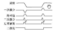 行脈沖FC周期內(nèi)對U0進行信號處理的過程