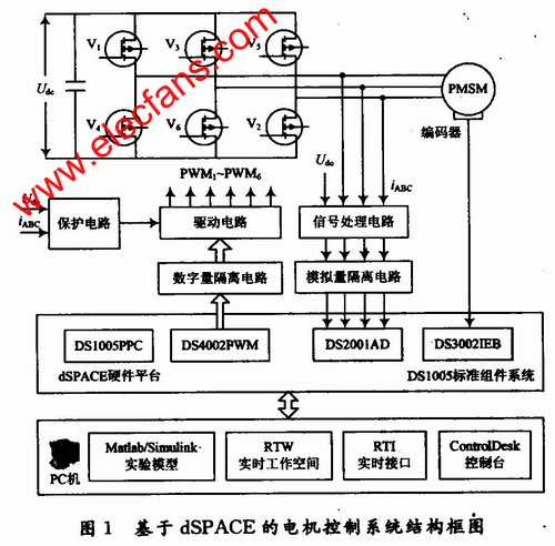 基于dSPACE的電機(jī)控制系統(tǒng)實(shí)驗(yàn)平臺(tái)結(jié)構(gòu)框圖 m.makelele.cn