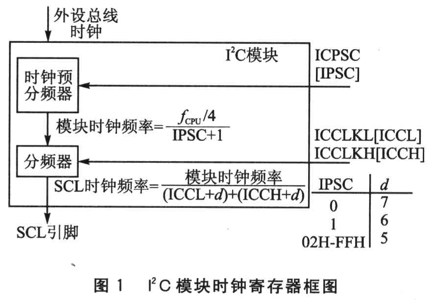  I2C模塊的時(shí)鐘選擇 m.makelele.cn