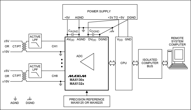 圖2. 采用MAX130x和MAX132x系列ADC構(gòu)建的電力線監(jiān)控系統(tǒng)板級框圖，圖中需要一個(gè)有源低通濾波器連接CT和PT變壓器。