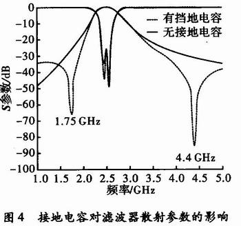 接地電容對(duì)濾波器散射參數(shù)的影響