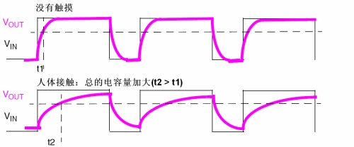 圖3：觸摸感應(yīng)。（電子系統(tǒng)設(shè)計(jì)）