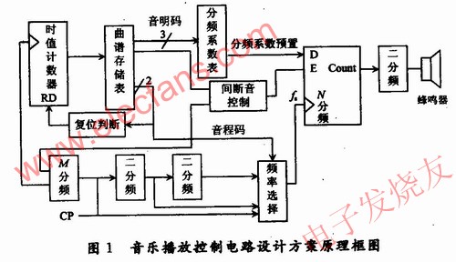 音樂播放控制電路設計方案原理框圖 m.makelele.cn