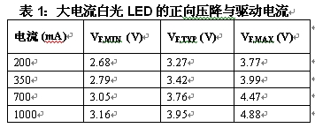 表1：大電流白光LED的正向壓降與驅動電流。