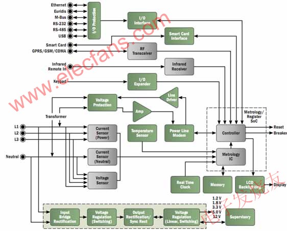 智能電表簡化框圖 m.makelele.cn
