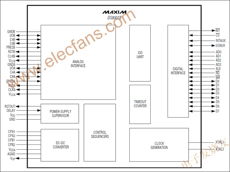 DS8007A多協(xié)議雙智能卡接口 m.makelele.cn