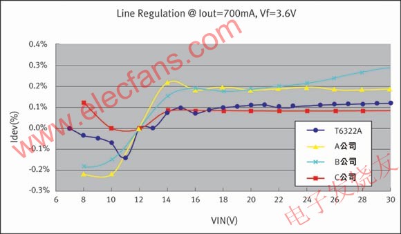 T6322與其他產(chǎn)品的線路調(diào)整能力的對(duì)比 m.makelele.cn