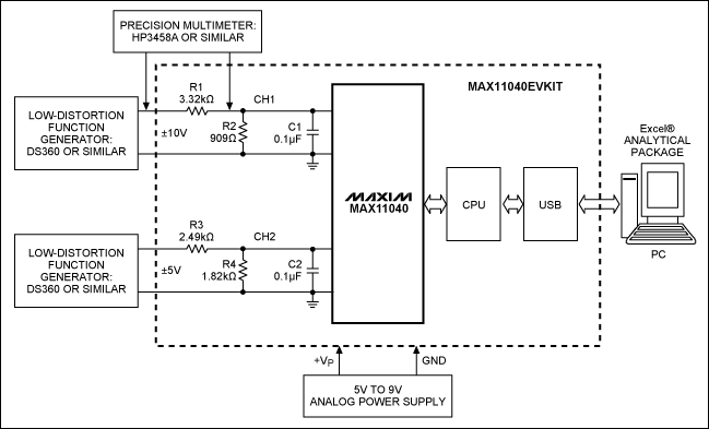 圖3. 基于MAX11040EVKIT的開發(fā)系統(tǒng)框圖，需要兩個(gè)精密儀表對(duì)測(cè)量通道進(jìn)行適當(dāng)校準(zhǔn)。測(cè)量結(jié)果可以通過USB發(fā)送到PC機(jī)，然后轉(zhuǎn)換成Excel?文件作進(jìn)一步處理。