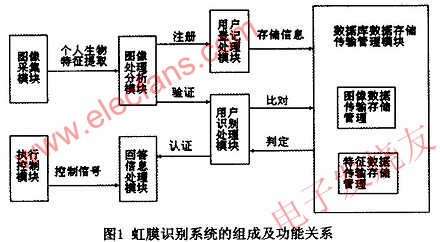 虹膜識別系統(tǒng)的構(gòu)成 m.makelele.cn