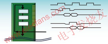 DDR3 SDRAM DIMM：飛行時(shí)間偏移降低了SSN，數(shù)據(jù)必須被控制器調(diào)高到兩個(gè)時(shí)鐘周期。 m.makelele.cn