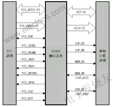 PCI總線接口芯片CH365 m.makelele.cn
