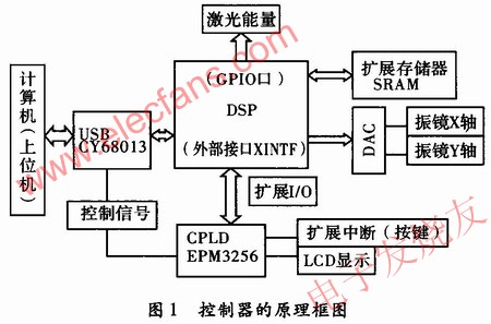 振鏡式激光打標(biāo)控制器的硬件電路設(shè)計(jì) m.makelele.cn