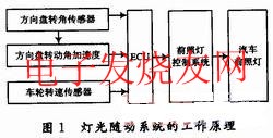 汽車(chē)燈光隨動(dòng)系統(tǒng)的工作原理 m.makelele.cn
