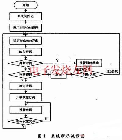電子密碼鎖設(shè)計(jì)程序流程圖 m.makelele.cn