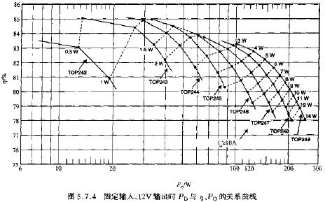 固定輸入、12V輸出時時PD與N、PO的關系曲線