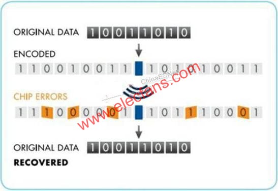 直接序列擴頻技術  m.makelele.cn