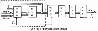 基于FPGA技術實現(xiàn)DDS的方案