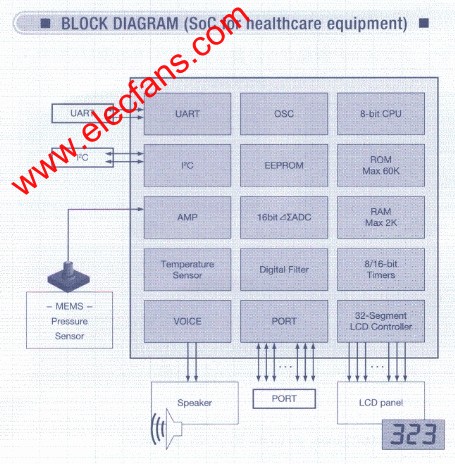 SoC的方框圖 m.makelele.cn