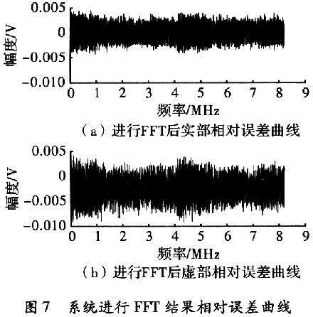 相對(duì)誤差曲線