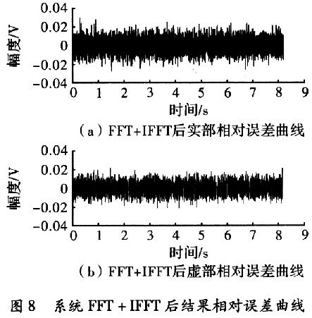 FFT變換和IFFT變換以后的累積相對(duì)誤差
