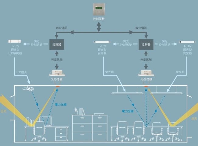 HEP Group推出新一代智能型日光調(diào)控系統(tǒng)（電子系統(tǒng)設(shè)計(jì)）
