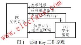 　USB Key工作原理 m.makelele.cn