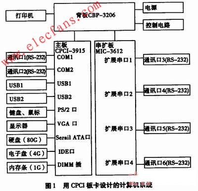 用CPCI板卡設計的計算機系統(tǒng)框圖 m.makelele.cn