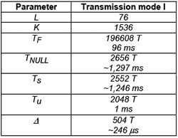 第1種DAB傳輸模式的具體參數