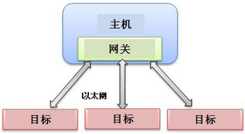 使用NI VeriStand 2010創(chuàng)建分布式系統(tǒng)-5