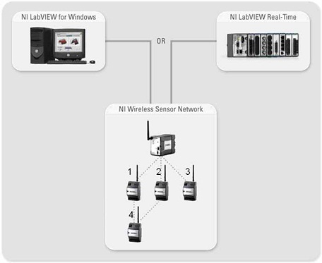 網(wǎng)狀拓?fù)湎碌腘I無線傳感器網(wǎng)絡(luò)