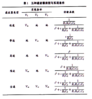 實(shí)現(xiàn)條件與濾波器類型的對應(yīng)關(guān)系表