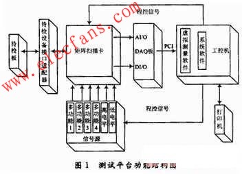 測試平臺結(jié)構(gòu)