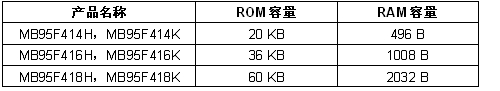 內(nèi)置段式LCD控制器的高性能8位微控制器（電子系統(tǒng)設計）