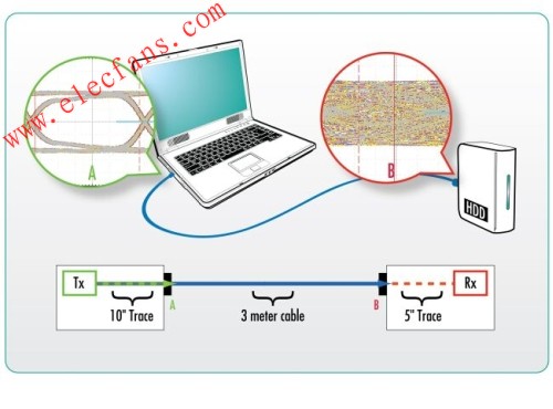 發(fā)送器端的開(kāi)眼圖和接收器端的閉合眼圖