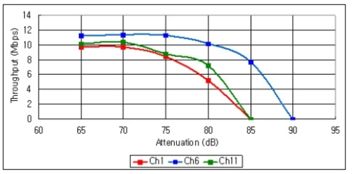 iPad throughput under different 802.11n channels（電子系統(tǒng)設(shè)計(jì)）
