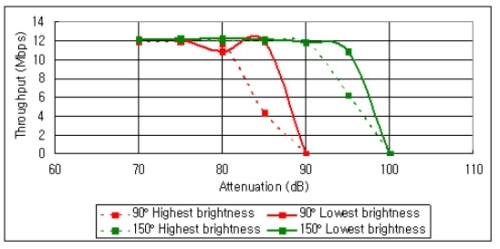 iPad throughput under different brightness settings（電子系統(tǒng)設(shè)計(jì)）