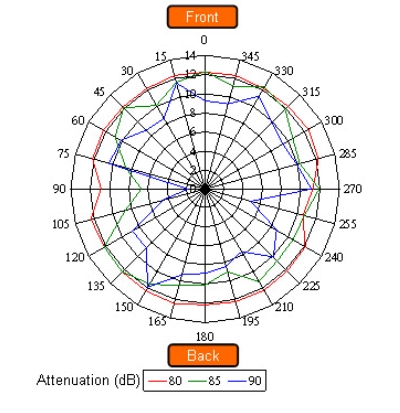 iPad throughput under different angles of signal source（電子系統(tǒng)設(shè)計(jì)）