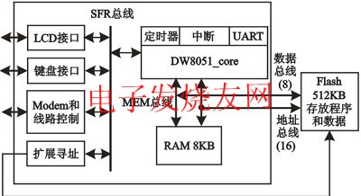 DW8051_core SFR總線以及SoC系統(tǒng)結(jié)構(gòu) m.makelele.cn